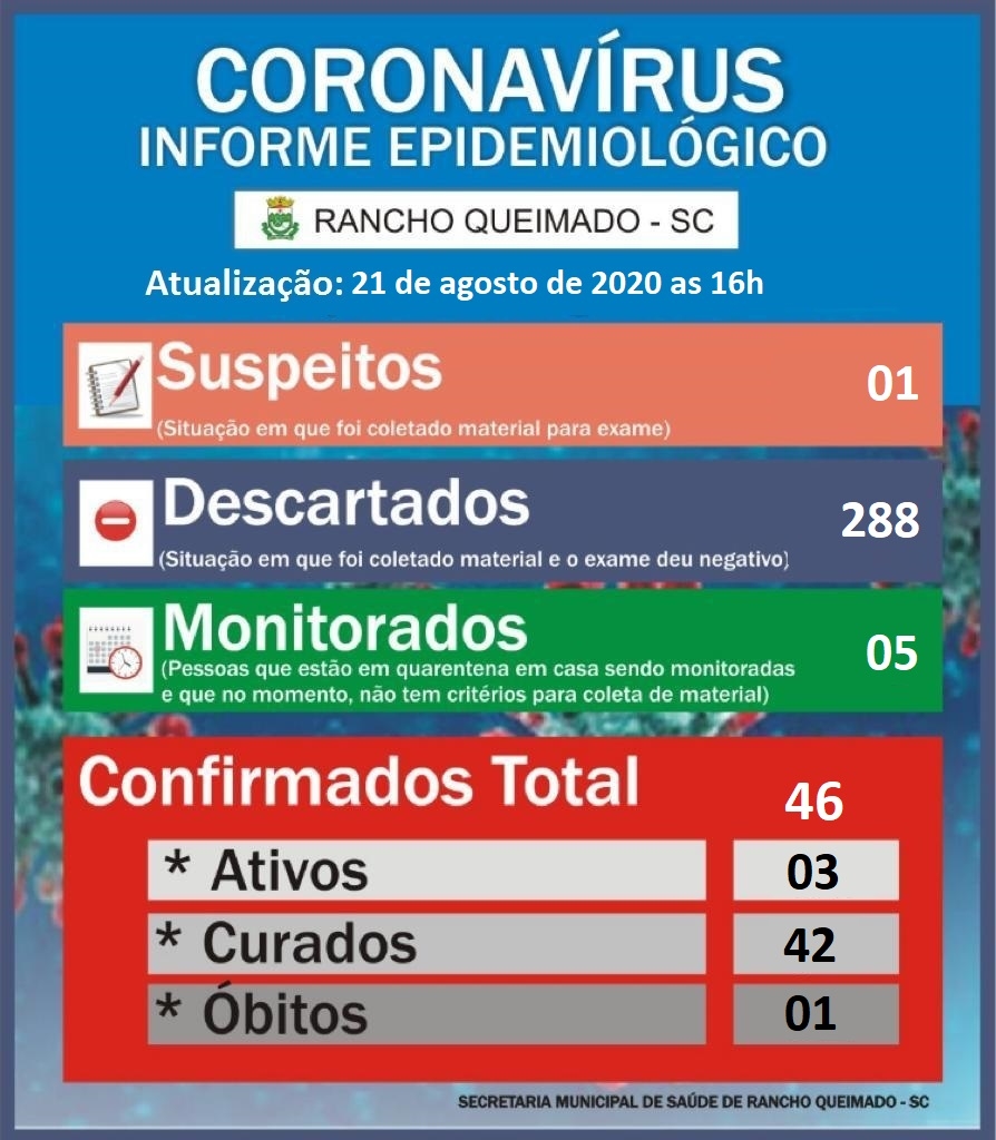 Números do Coronavírus no município