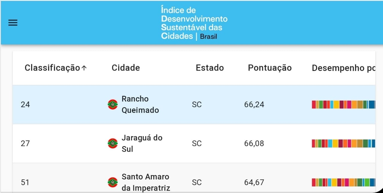 IDSC-BR indicou que, entre os 770 selecionados, Rancho Queimado está em primeiro lugar no estado e em vigésimo quarto no Brasil